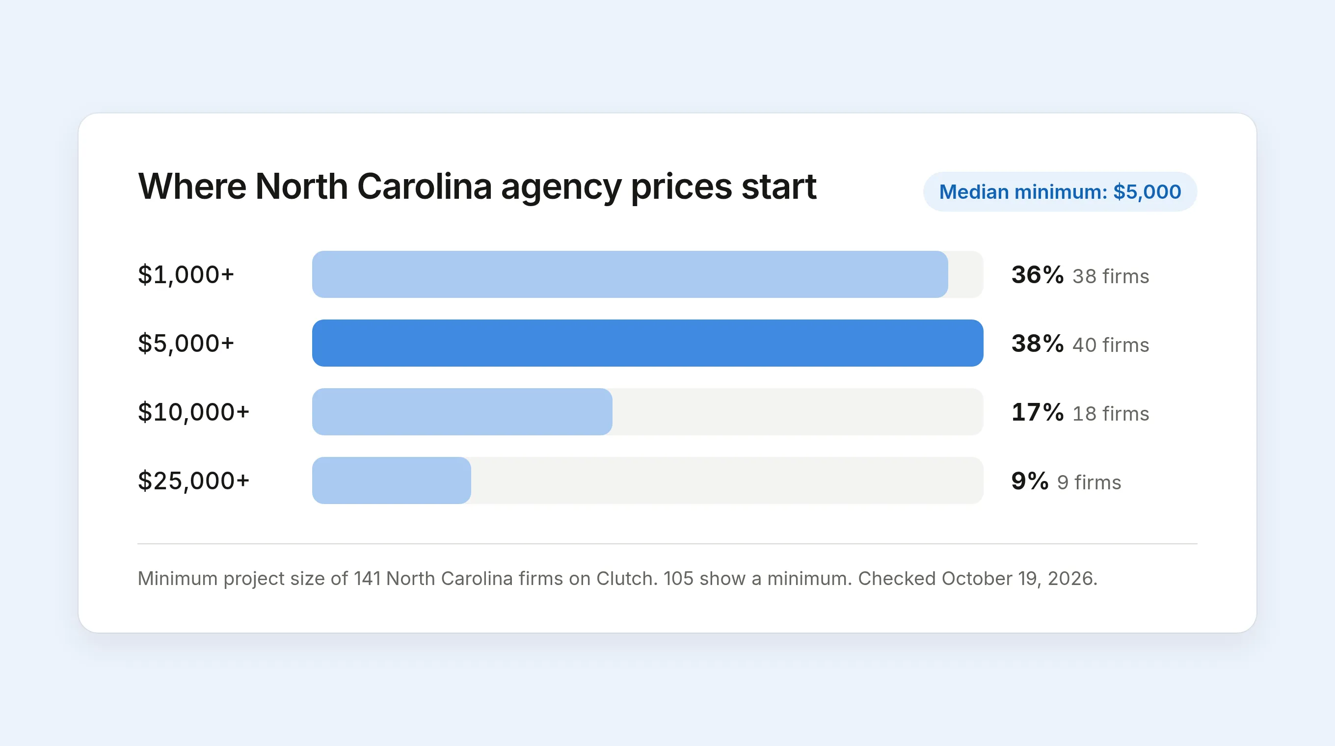 A bar chart of where North Carolina agency prices start: 36% of firms at $1,000, 38% at $5,000, 17% at $10,000, and 9% at $25,000 or more, with a median minimum of $5,000