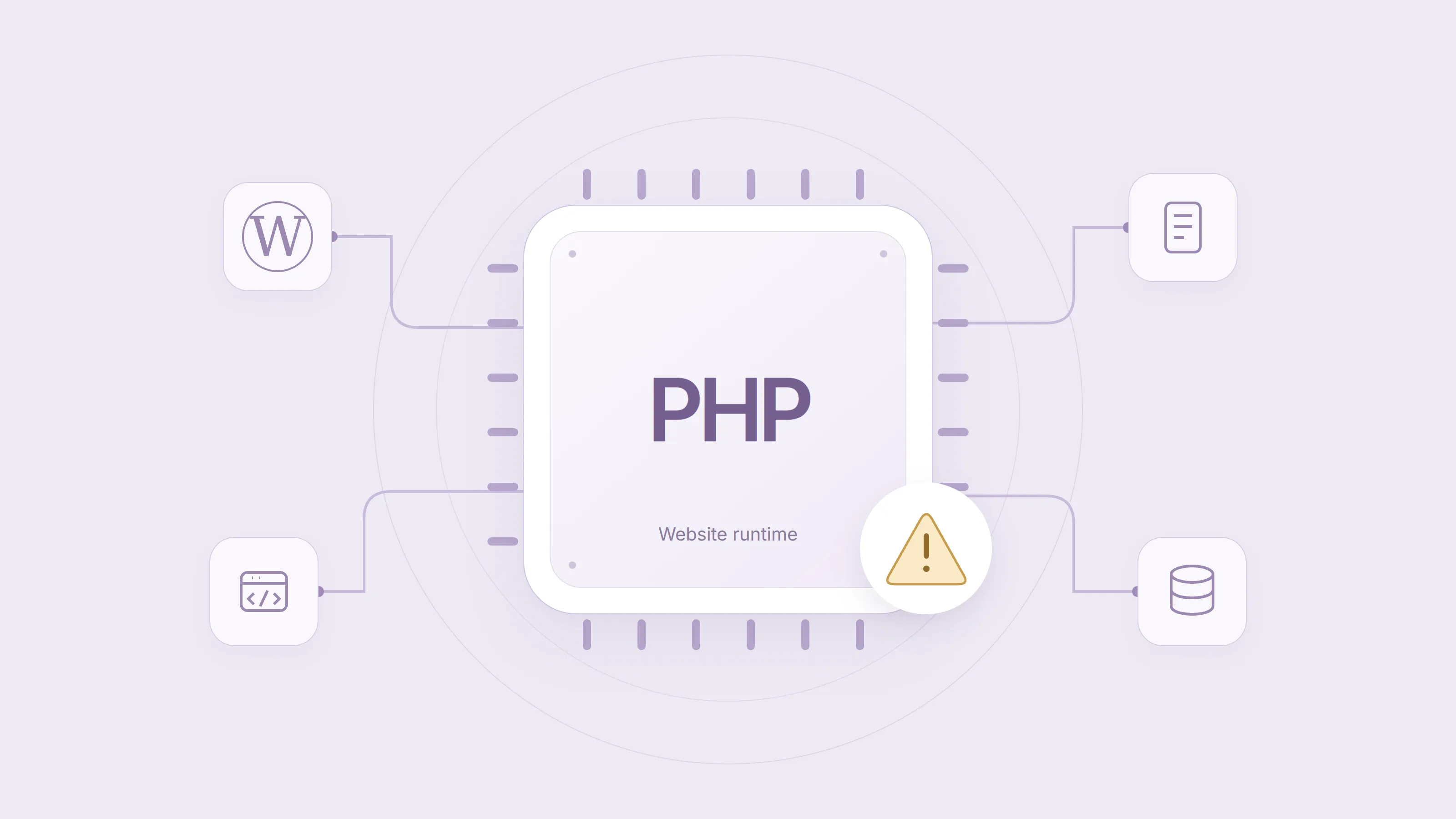 A central PHP runtime chip connected to WordPress, code, a page and a database, with an amber security warning on lavender