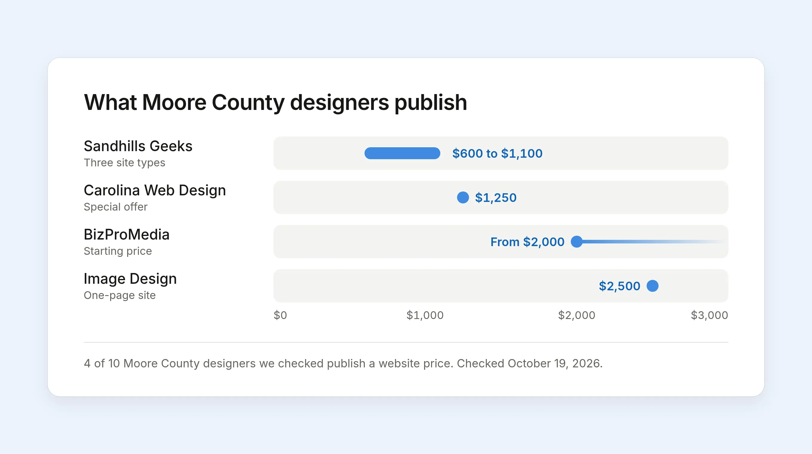 A chart of the website prices that Moore County designers publish: Sandhills Geeks $600 to $1,100, Carolina Web Design $1,250 as a special offer, BizProMedia from $2,000, and Image Design $2,500 for a one-page site