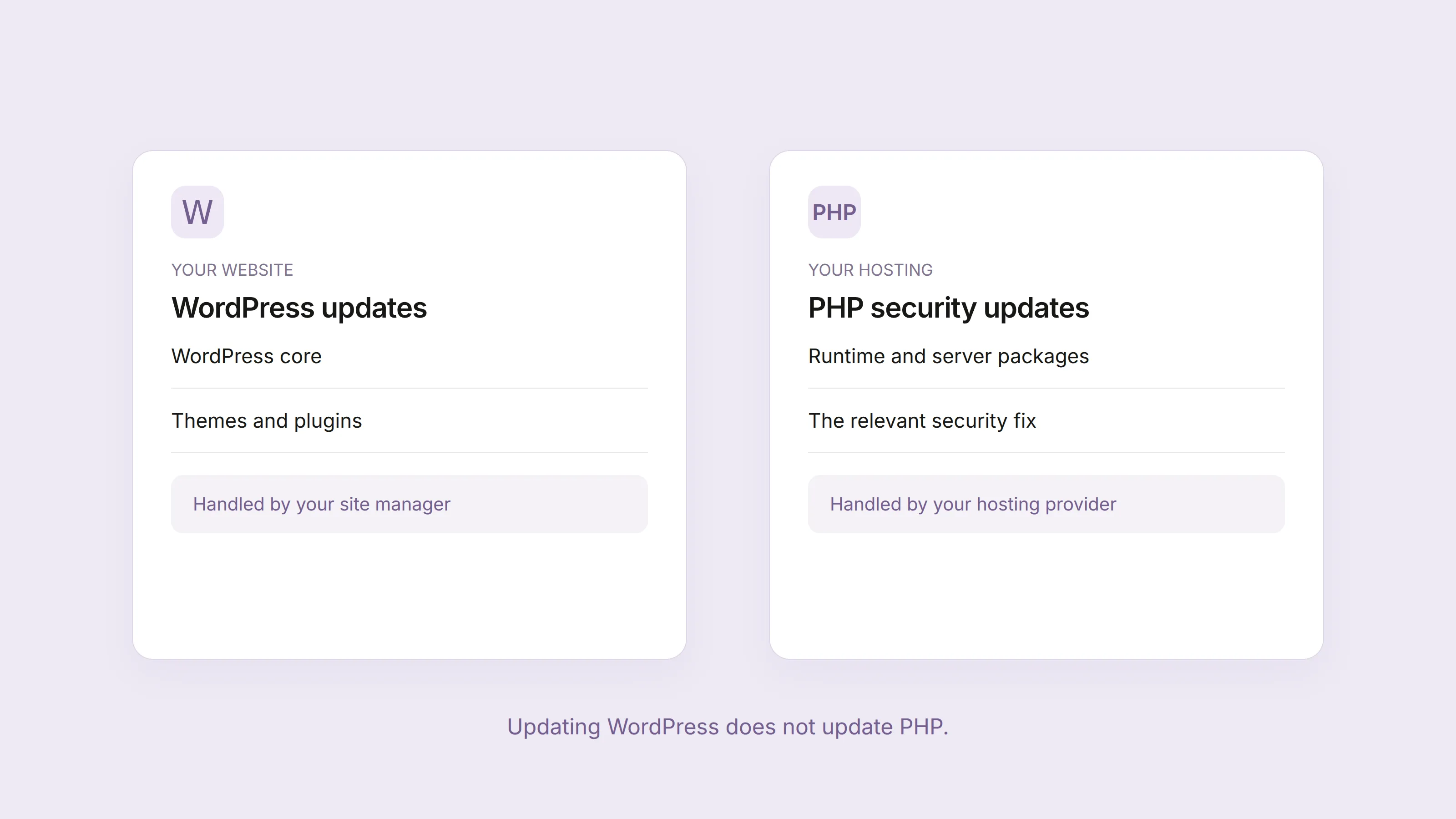 WordPress core, themes and plugins are managed separately from the PHP runtime and server packages, which are managed through hosting.